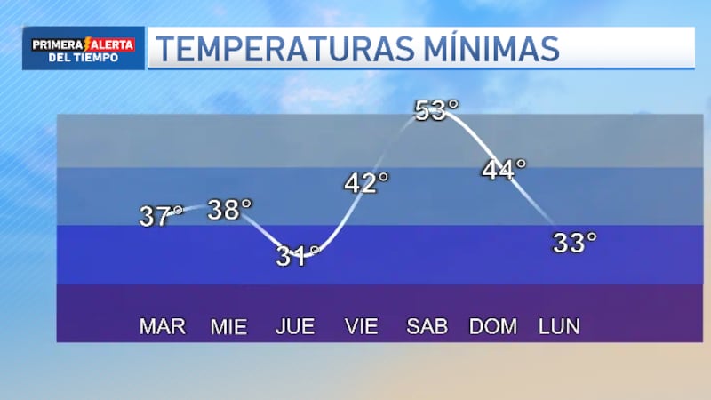 Temperaturas de madrugada en Atlanta